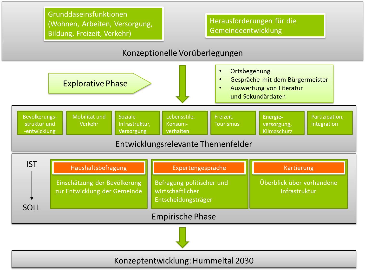 konzept vorgehen projekt hummeltal, universität bayreuth